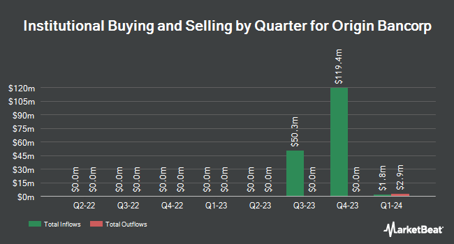 Institutional Ownership by Quarter for Origin Bancorp (NASDAQ:OBK)