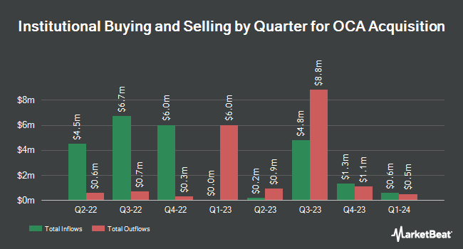 Institutional Ownership by Quarter for OCA Acquisition (NASDAQ:OCAX)