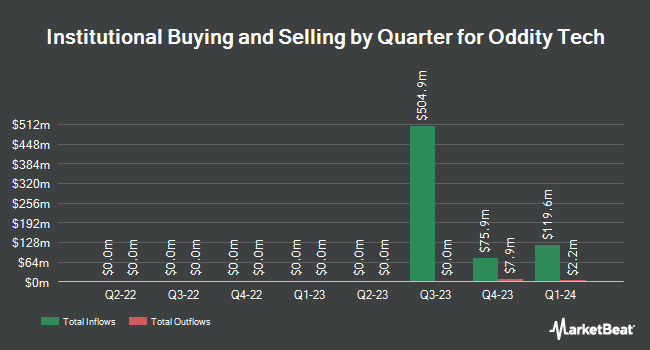 Institutional Ownership by Quarter for Oddity Tech (NASDAQ:ODD)