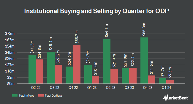 Institutional Ownership by Quarter for ODP (NASDAQ:ODP)