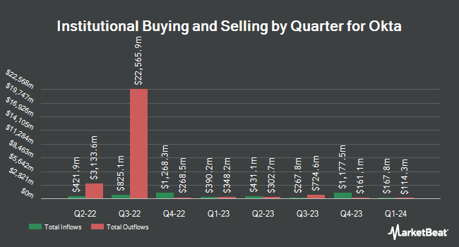 Institutional Ownership by Quarter for Okta (NASDAQ:OKTA)