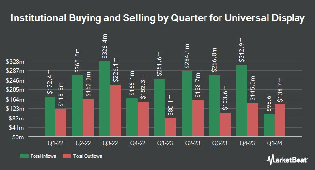 Institutional Ownership by Quarter for Universal Display (NASDAQ:OLED)