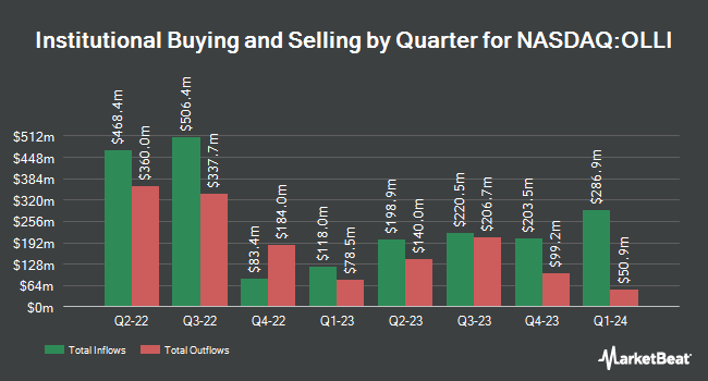 Institutional Ownership by Quarter for Ollie's Bargain Outlet (NASDAQ:OLLI)