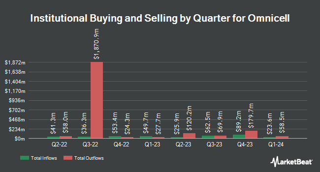 Institutional Ownership by Quarter for Omnicell (NASDAQ:OMCL)