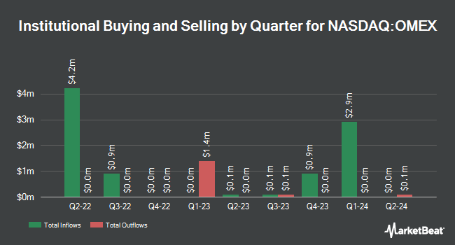 Institutional Ownership by Quarter for Odyssey Marine Exploration (NASDAQ:OMEX)