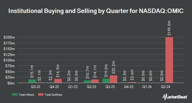 Institutional Ownership by Quarter for Singular Genomics Systems (NASDAQ:OMIC)