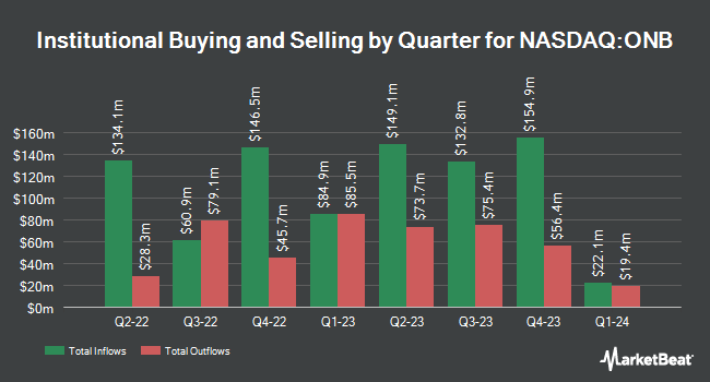 Institutional Ownership by Quarter for Old National Bancorp (NASDAQ:ONB)