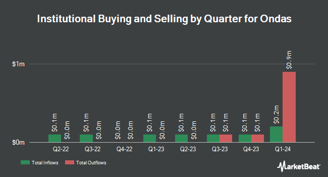 Institutional Ownership by Quarter for Ondas (NASDAQ:ONDS)