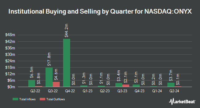 Institutional Ownership by Quarter for Onyx Acquisition Co. I (NASDAQ:ONYX)