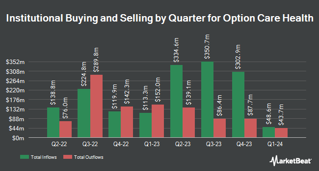 Institutional Ownership by Quarter for Option Care Health (NASDAQ:OPCH)