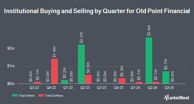 Institutional Ownership by Quarter for Old Point Financial (NASDAQ:OPOF)