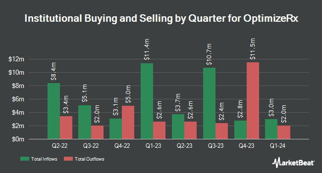 Institutional Ownership by Quarter for OptimizeRx (NASDAQ:OPRX)