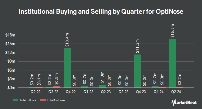 Institutional Ownership by Quarter for OptiNose (NASDAQ:OPTN)