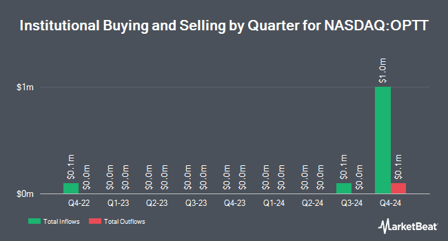 Institutional Ownership by Quarter for Ocean Power Technologies (NASDAQ:OPTT)