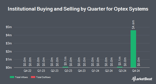 Institutional Ownership by Quarter for Optex Systems (NASDAQ:OPXS)