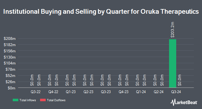 Institutional Ownership by Quarter for Oruka Therapeutics (NASDAQ:ORKA)