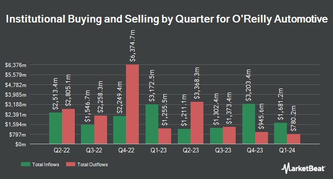 Institutional Ownership by Quarter for O'Reilly Automotive (NASDAQ:ORLY)