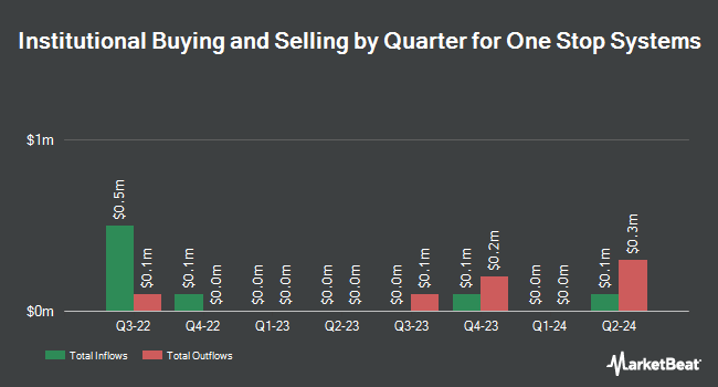 Institutional Ownership by Quarter for One Stop Systems (NASDAQ:OSS)