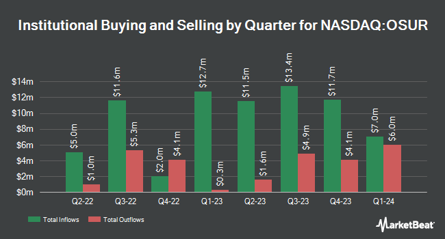 Institutional Ownership by Quarter for OraSure Technologies (NASDAQ:OSUR)