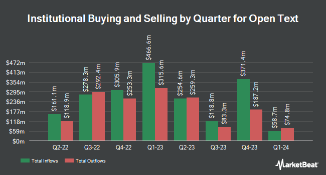 Institutional Ownership by Quarter for Open Text (NASDAQ:OTEX)