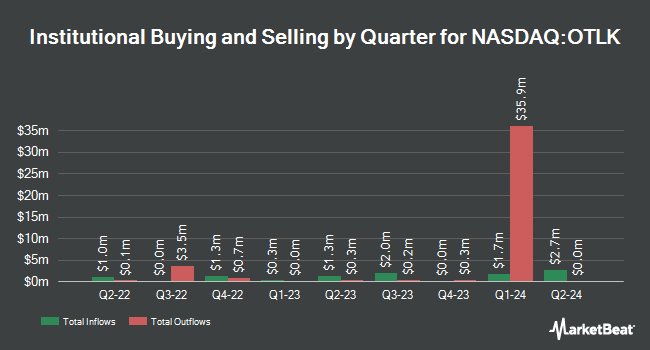 Institutional Ownership by Quarter for Outlook Therapeutics (NASDAQ:OTLK)