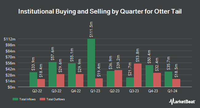 Institutional Ownership by Quarter for Otter Tail (NASDAQ:OTTR)