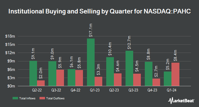 Institutional Ownership by Quarter for Phibro Animal Health (NASDAQ:PAHC)