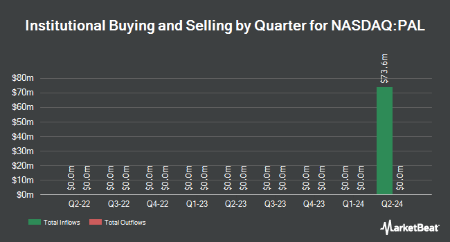 Institutional Ownership by Quarter for Proficient Auto Logistics (NASDAQ:PAL)