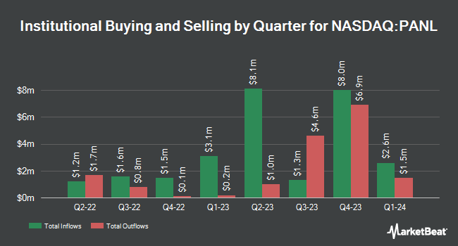 Institutional Ownership by Quarter for Pangaea Logistics Solutions (NASDAQ:PANL)