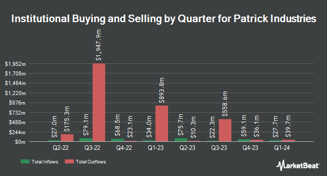 Institutional Ownership by Quarter for Patrick Industries (NASDAQ:PATK)