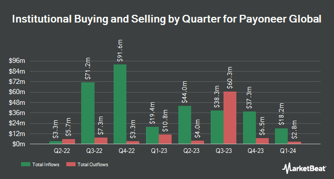Institutional Ownership by Quarter for Payoneer Global (NASDAQ:PAYO)