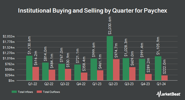 Institutional Ownership by Quarter for Paychex (NASDAQ:PAYX)