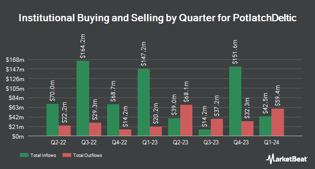 Institutional Ownership by Quarter for PotlatchDeltic (NASDAQ:PCH)