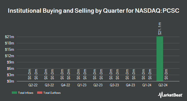 Institutional Ownership by Quarter for Perceptive Capital Solutions (NASDAQ:PCSC)