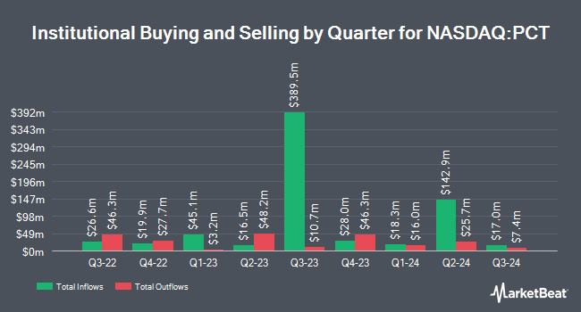 Institutional Ownership by Quarter for PureCycle Technologies (NASDAQ:PCT)