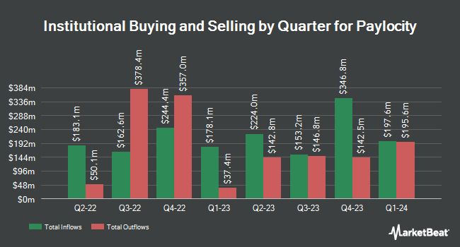 Institutional Ownership by Quarter for Paylocity (NASDAQ:PCTY)