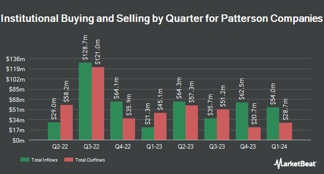 Institutional Ownership by Quarter for Patterson Companies (NASDAQ:PDCO)