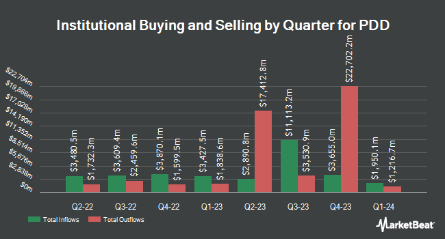 Institutional Ownership by Quarter for PDD (NASDAQ:PDD)