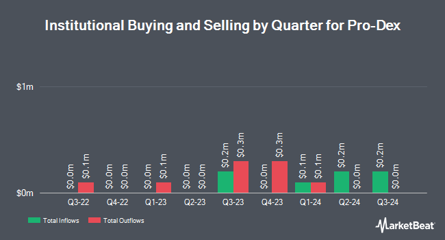 Institutional Ownership by Quarter for Pro-Dex (NASDAQ:PDEX)