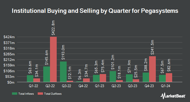 Institutional Ownership by Quarter for Pegasystems (NASDAQ:PEGA)