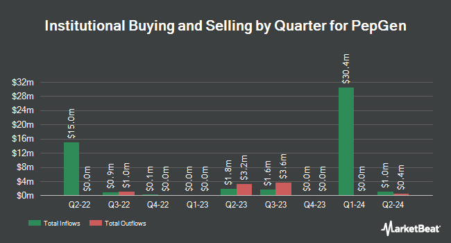 Institutional Ownership by Quarter for PepGen (NASDAQ:PEPG)