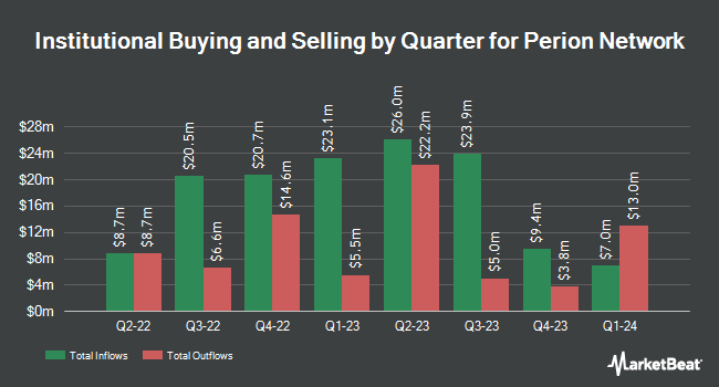 Institutional Ownership by Quarter for Perion Network (NASDAQ:PERI)
