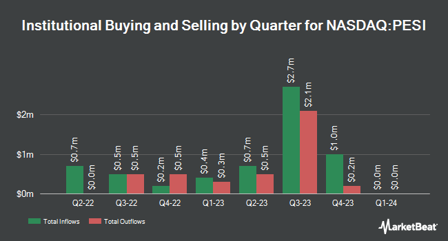 Institutional Ownership by Quarter for Perma-Fix Environmental Services (NASDAQ:PESI)
