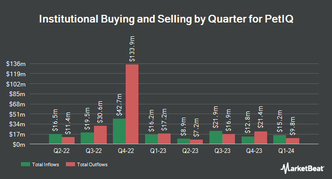 Institutional Ownership by Quarter for PetIQ (NASDAQ:PETQ)
