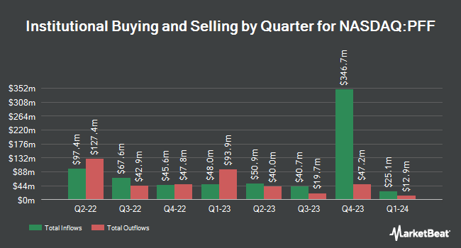 Institutional Ownership by Quarter for iShares Preferred and Income Securities ETF (NASDAQ:PFF)