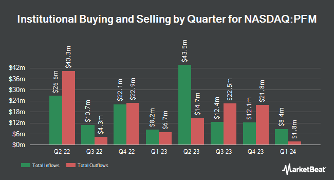 Institutional Ownership by Quarter for Invesco Dividend Achievers ETF (NASDAQ:PFM)