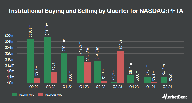 Institutional Ownership by Quarter for Perception Capital Corp. III (NASDAQ:PFTA)