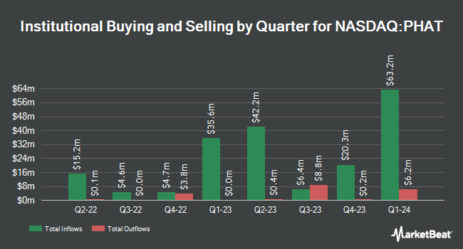 Institutional Ownership by Quarter for Phathom Pharmaceuticals (NASDAQ:PHAT)