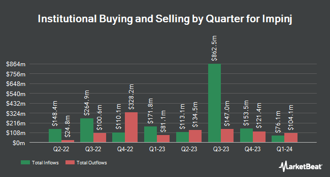 Institutional Ownership by Quarter for Impinj (NASDAQ:PI)