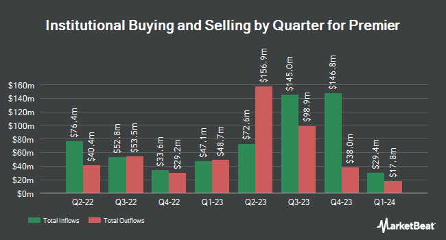 Institutional Ownership by Quarter for Premier (NASDAQ:PINC)